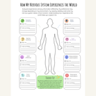 Full sample page 10 from the THIS IS ME workbook: sensory experiences, with eight senses and blank areas for what helps and uses energy.